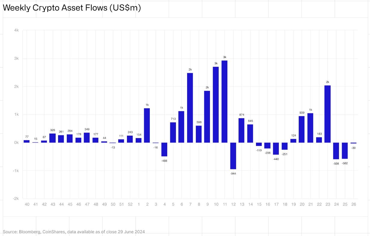 Crypto investment products see third straight week of outflows - Moneyweb