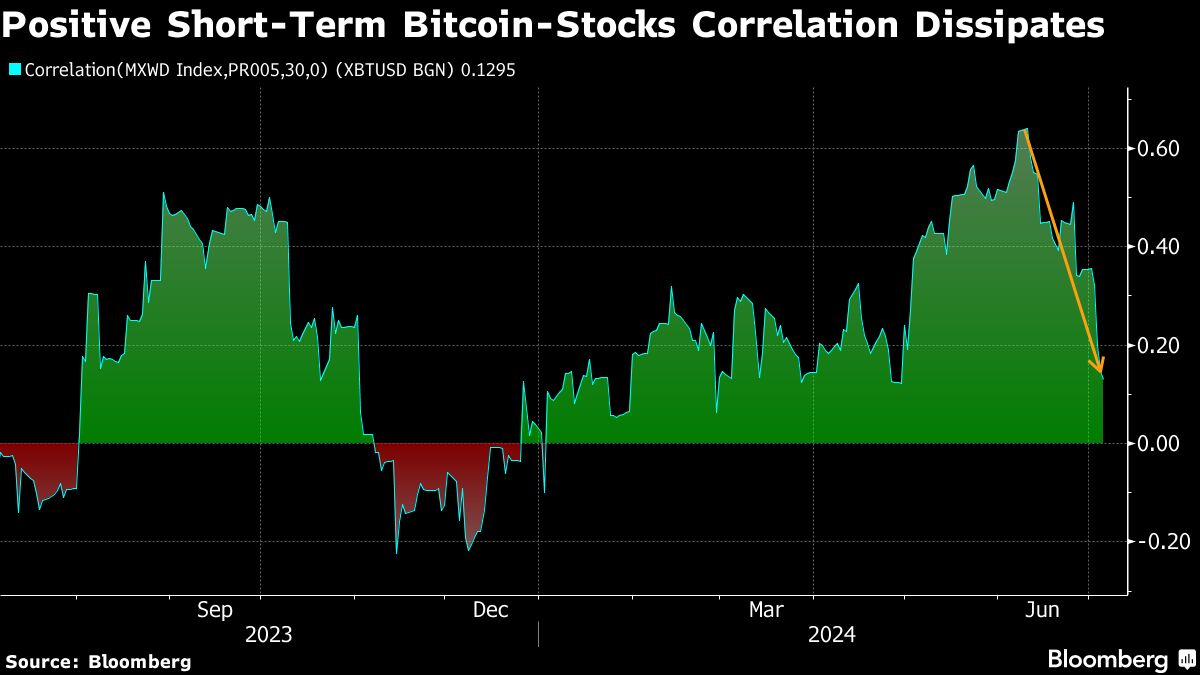 Bitcoin falls to lowest since February even as stocks hit record - Moneyweb