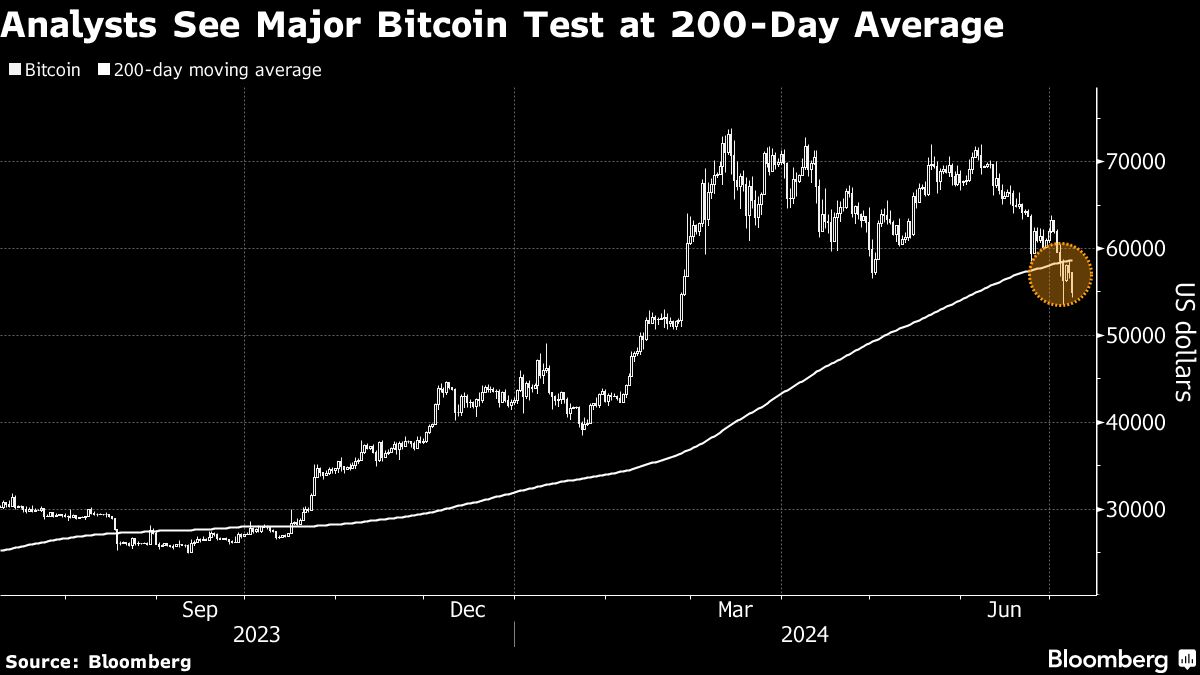 Bitcoin drops anew on fears of sales from Mt. Gox distributions - Moneyweb