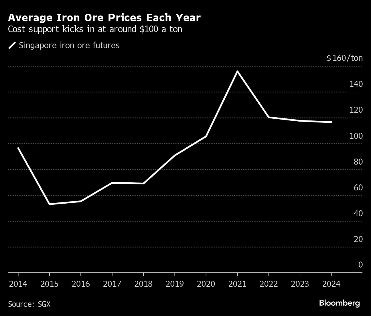 Looming wave of iron ore supply threatens $100 price floor - Moneyweb