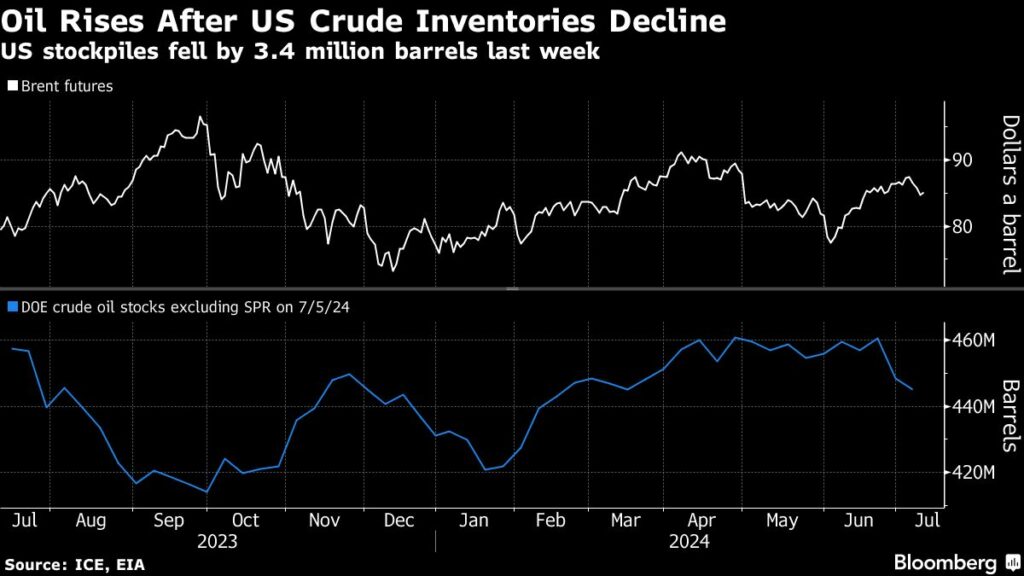 Oil extends advance as shrinking US crude stockpiles buoy mood - Moneyweb