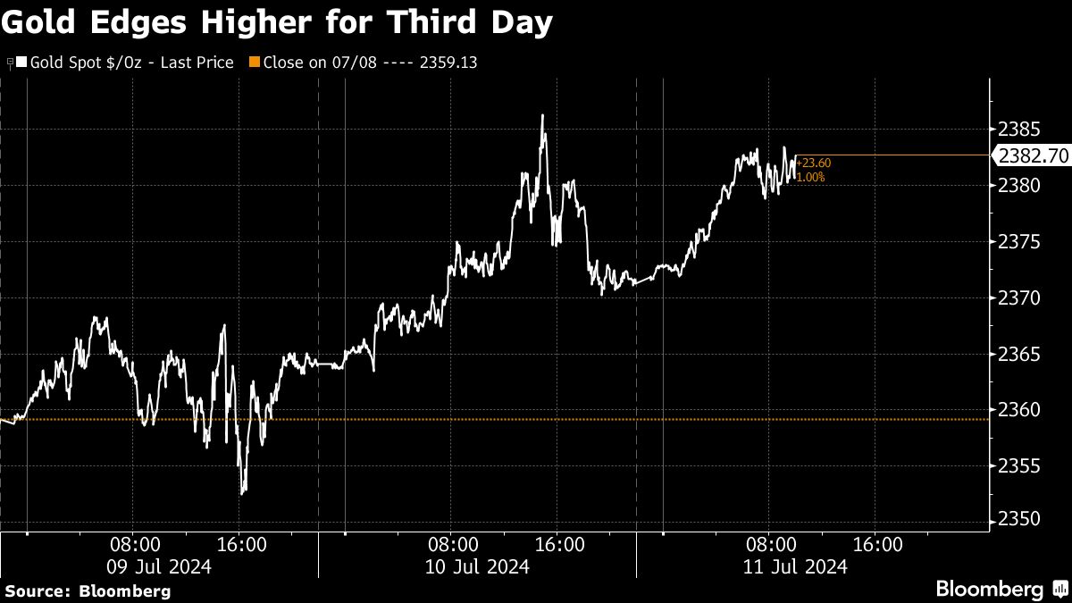 Gold edges higher ahead of key US inflation data release - Moneyweb