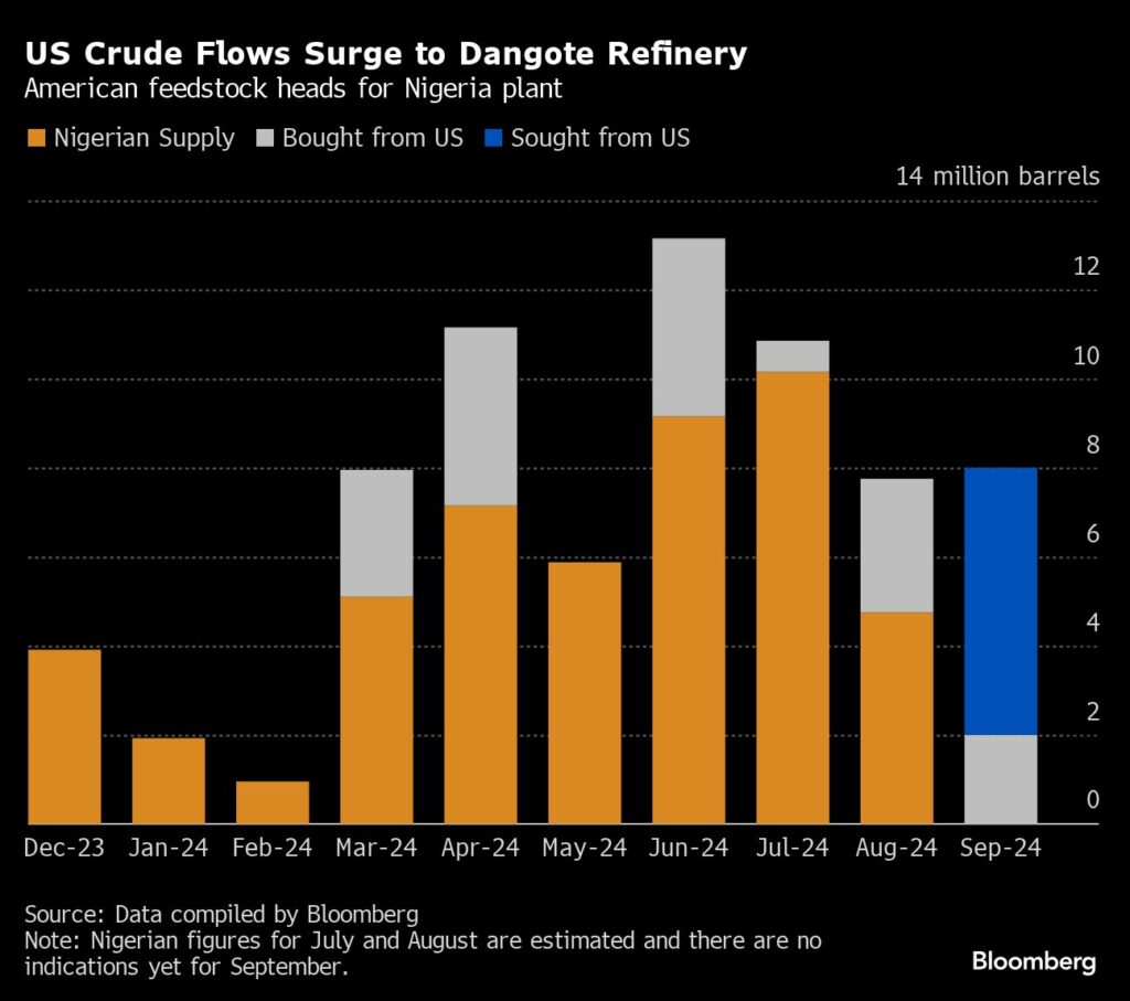 Nigeria’s Dangote mega-refinery ramps up imports of US crude - Moneyweb