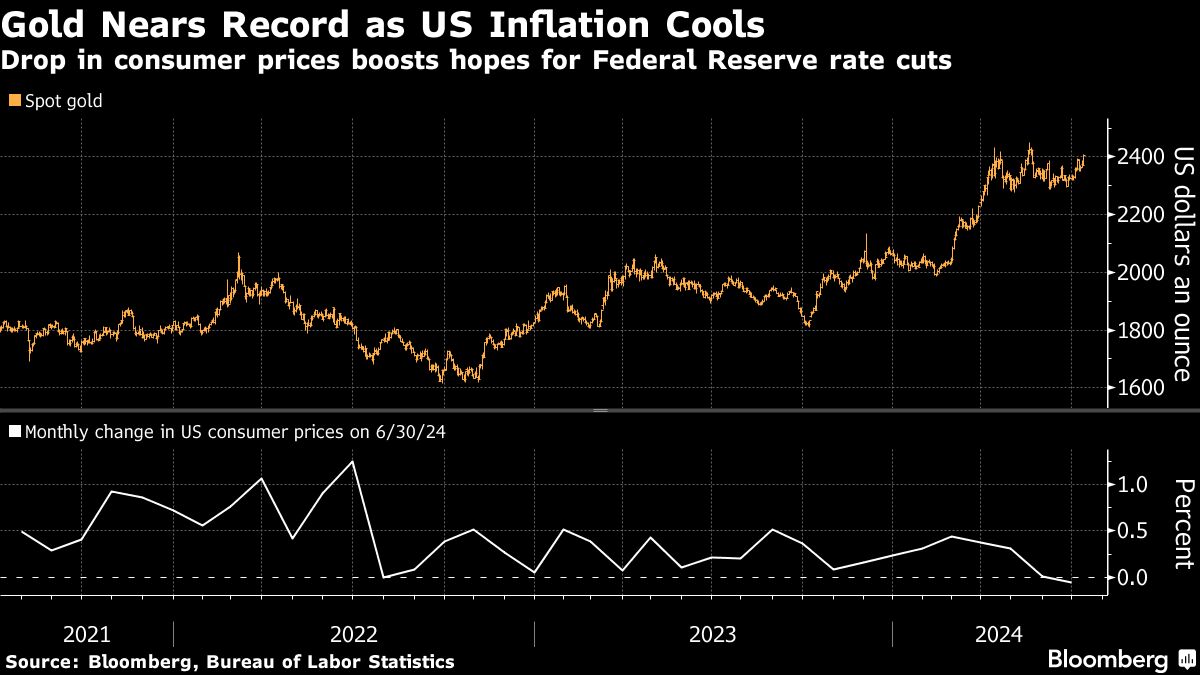 Gold rallies as drop in inflation bolsters rate cut optimism - Moneyweb