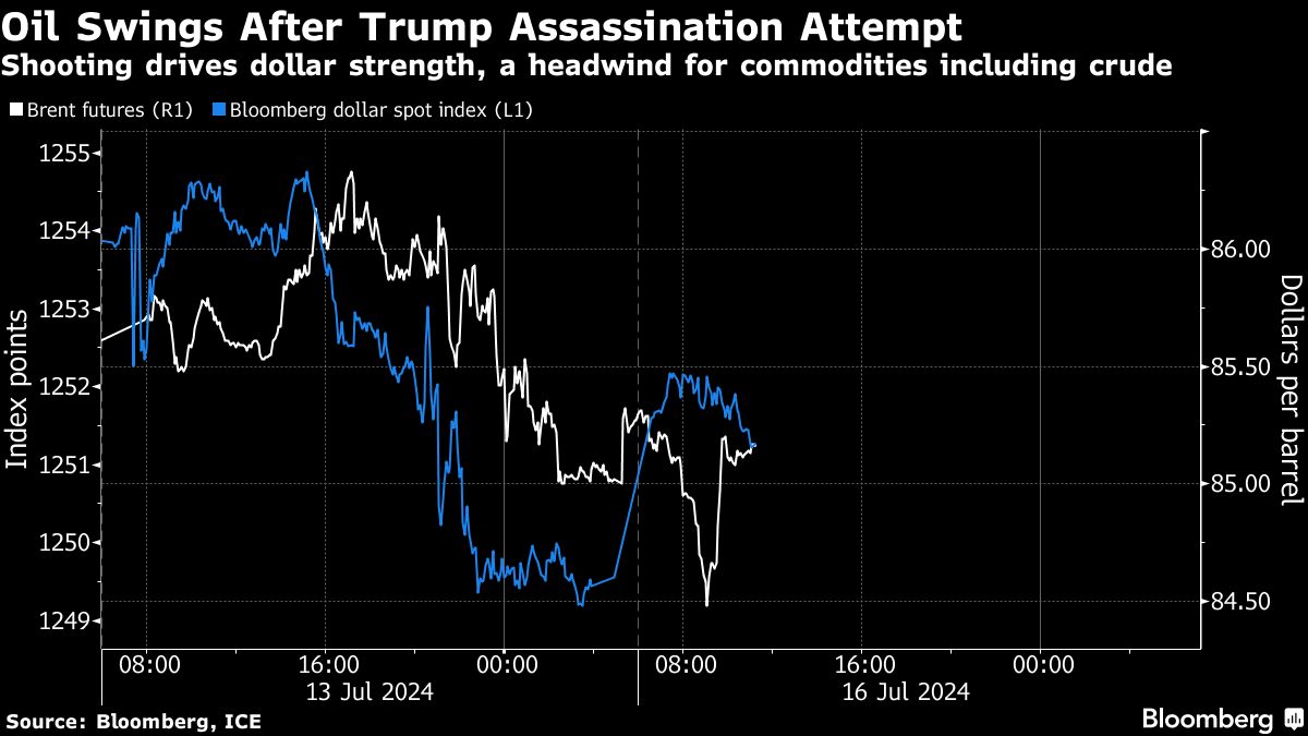 Oil wavers with dollar strength in focus after Trump shooting - Moneyweb