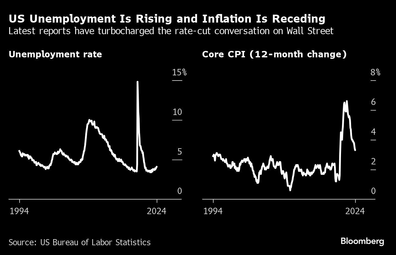 Wall Street economists see compelling case for Fed to cut now - Moneyweb