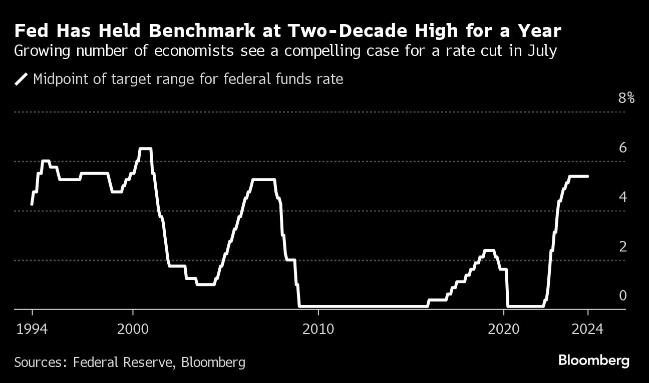 Wall Street economists see compelling case for Fed to cut now - Moneyweb