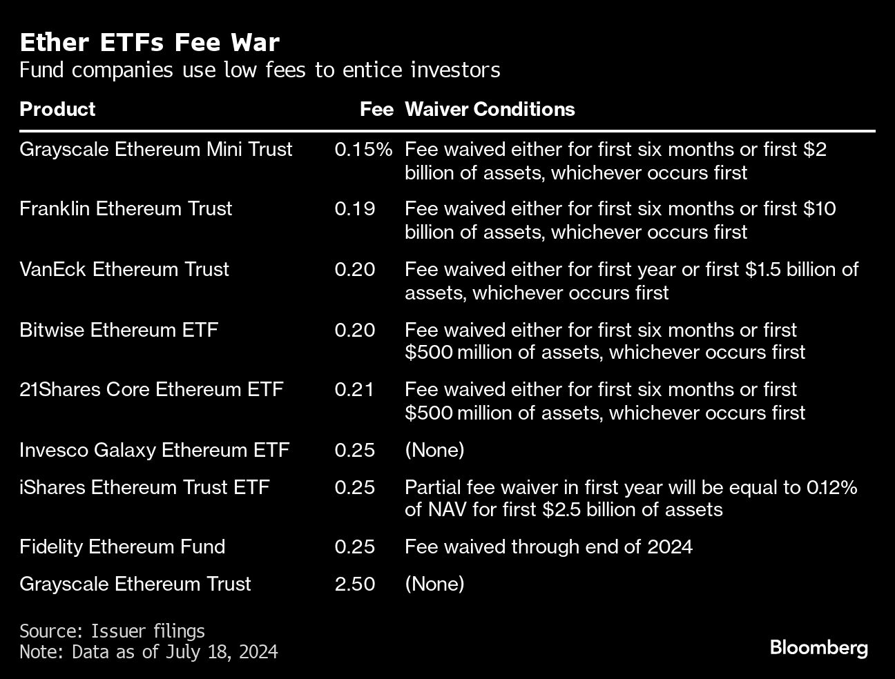 US spot-ether ETFs exceed $100m net inflow in debut - Moneyweb