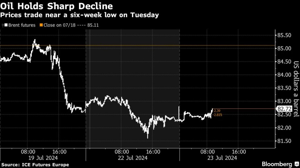 Oil holds decline with focus on US stockpiles and China demand - Moneyweb