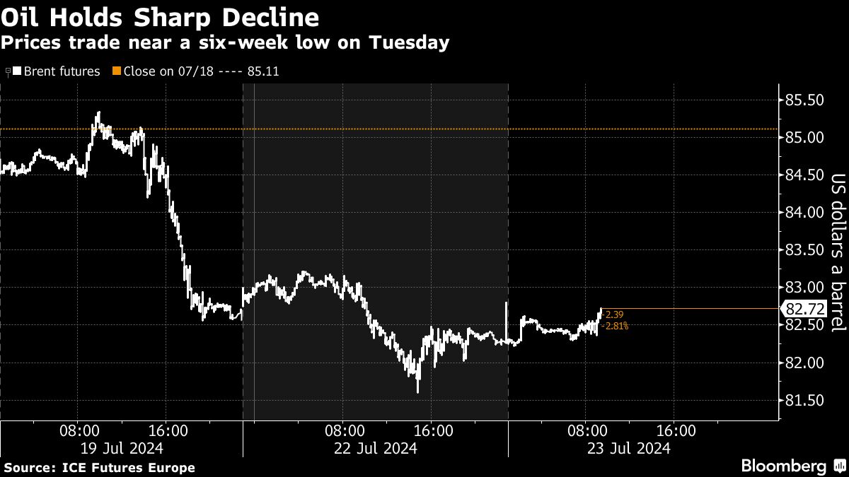 Oil holds decline with focus on US stockpiles and China demand - Moneyweb