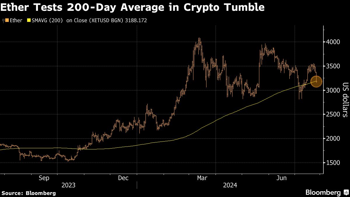 Bitcoin, ether slide as risk aversion spreads to crypto market - Moneyweb
