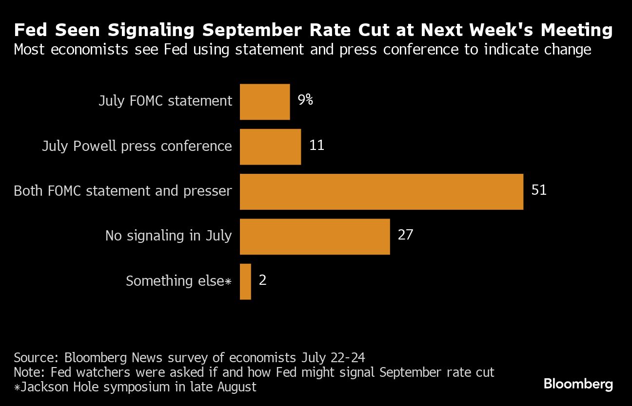 Fed seen signaling September rate cut at next week’s meeting - Moneyweb