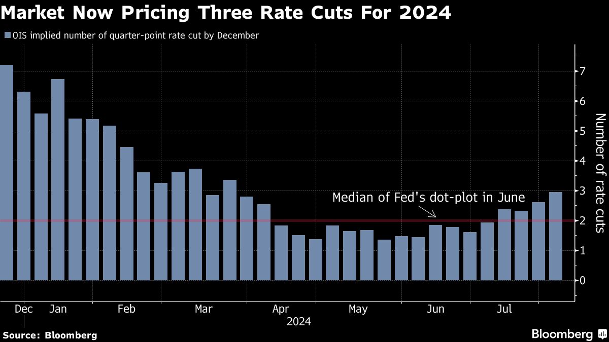 Bond traders are fully pricing in three Fed rate cuts this year - Moneyweb