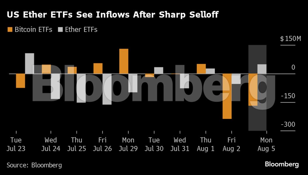 Cryptocurrencies claw back losses as Ether ETF investors buy dip - Moneyweb