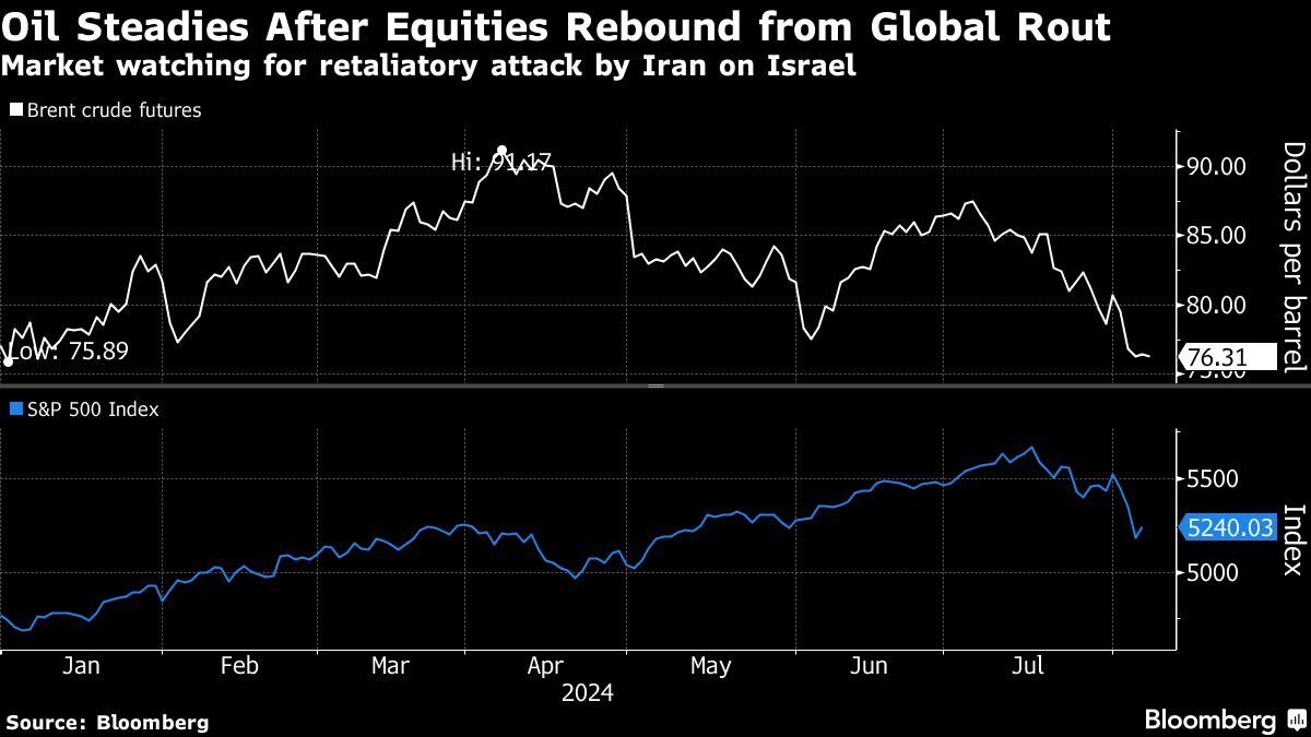 Oil steady after risk-on gain - Moneyweb