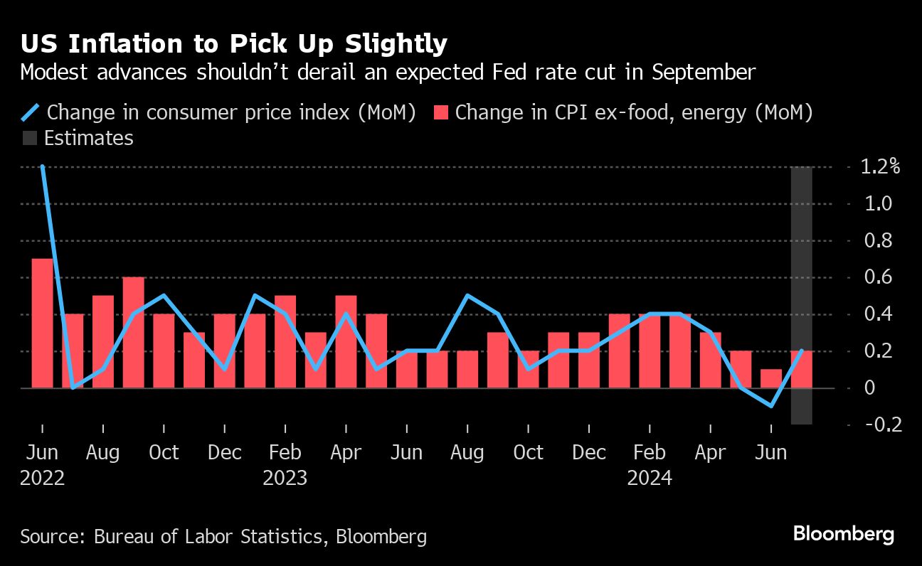 Small US inflation pickup won’t derail a Fed rate cut in September ...