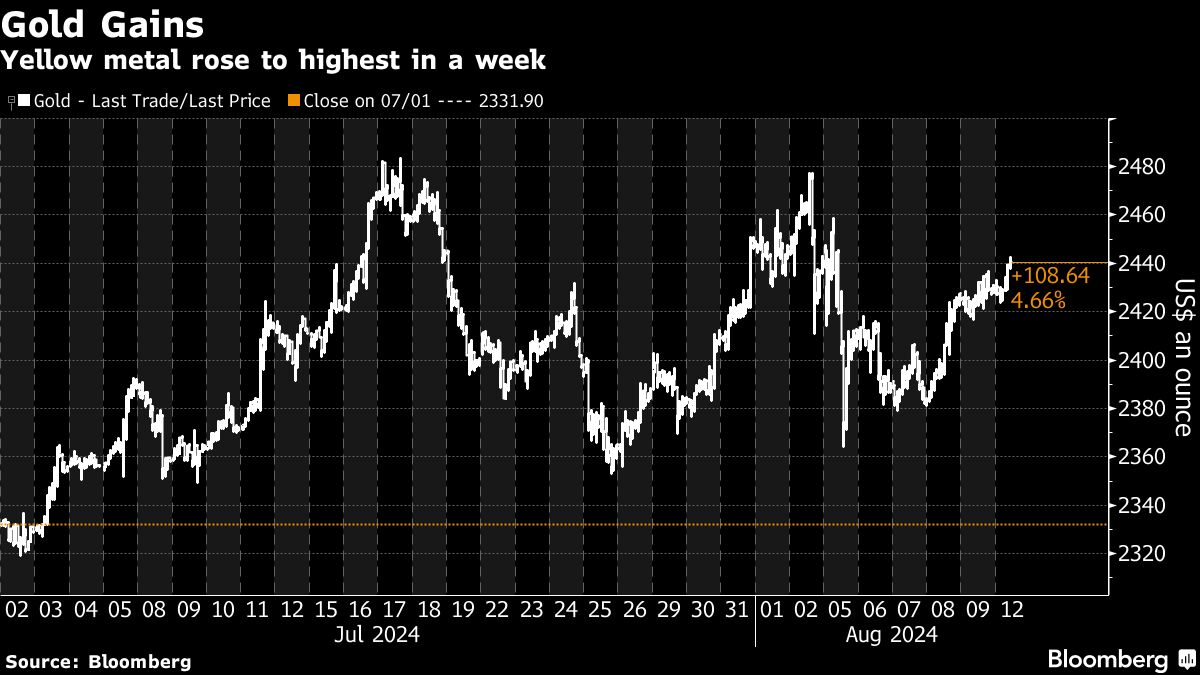 Gold advances to highest in a week ahead of US inflation data - Moneyweb