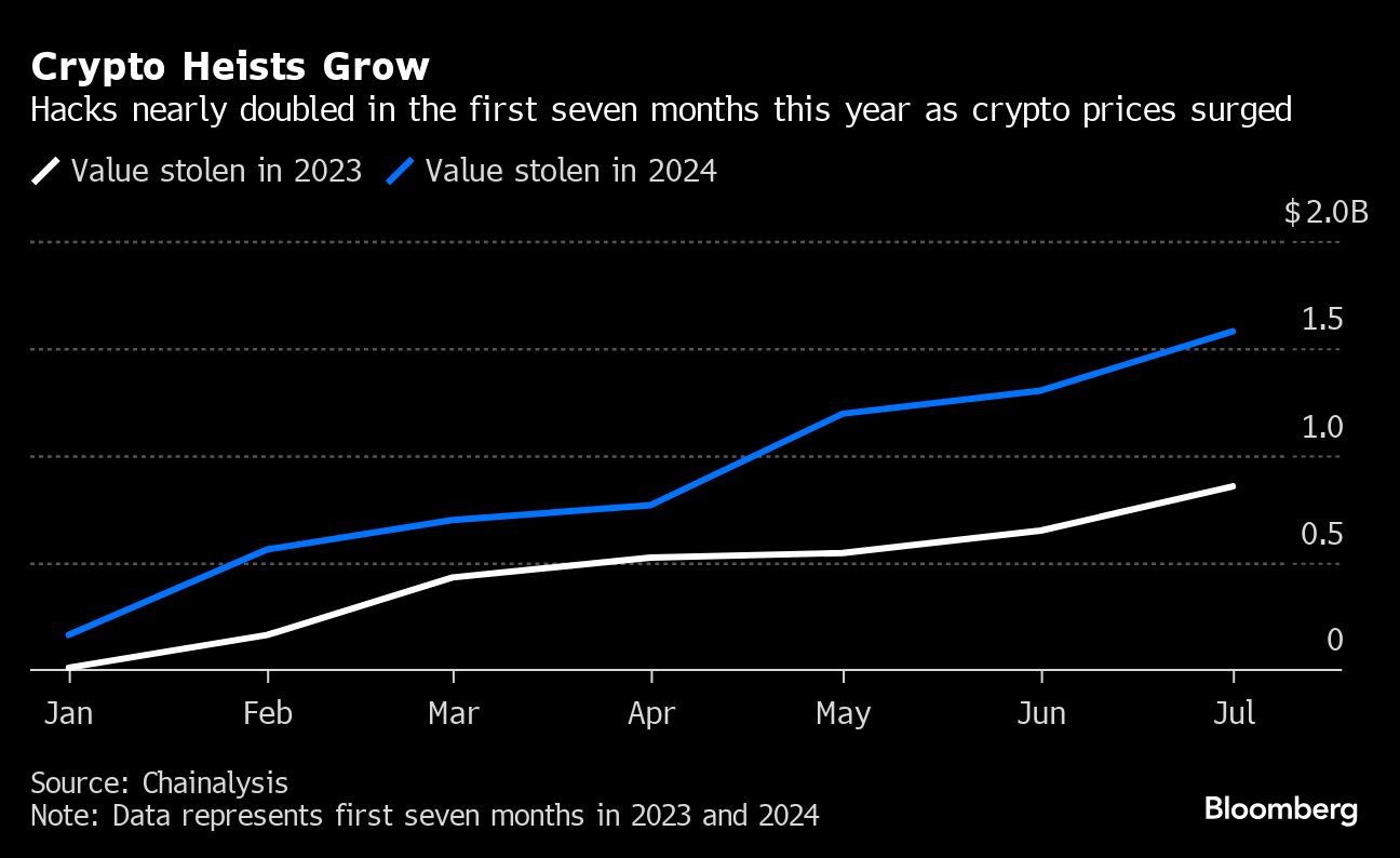 Crypto hacks double to $1.6bn as prices jump, report shows - Moneyweb