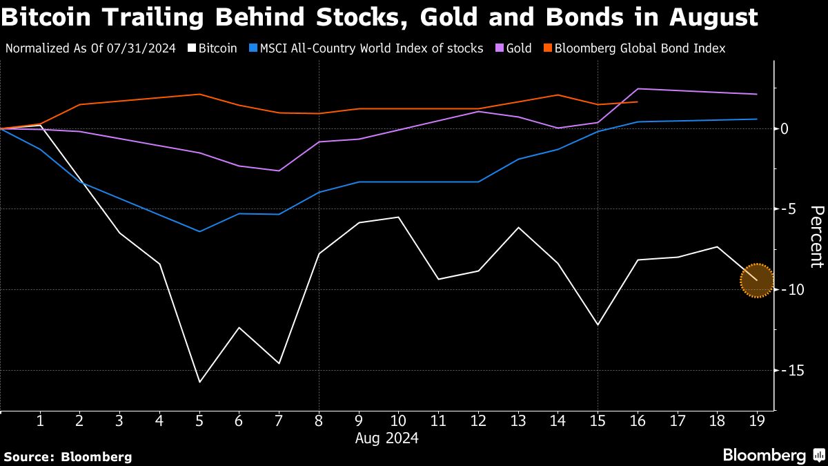 Sliding bitcoin struggling to harness rebound in global risk appetite -  Moneyweb