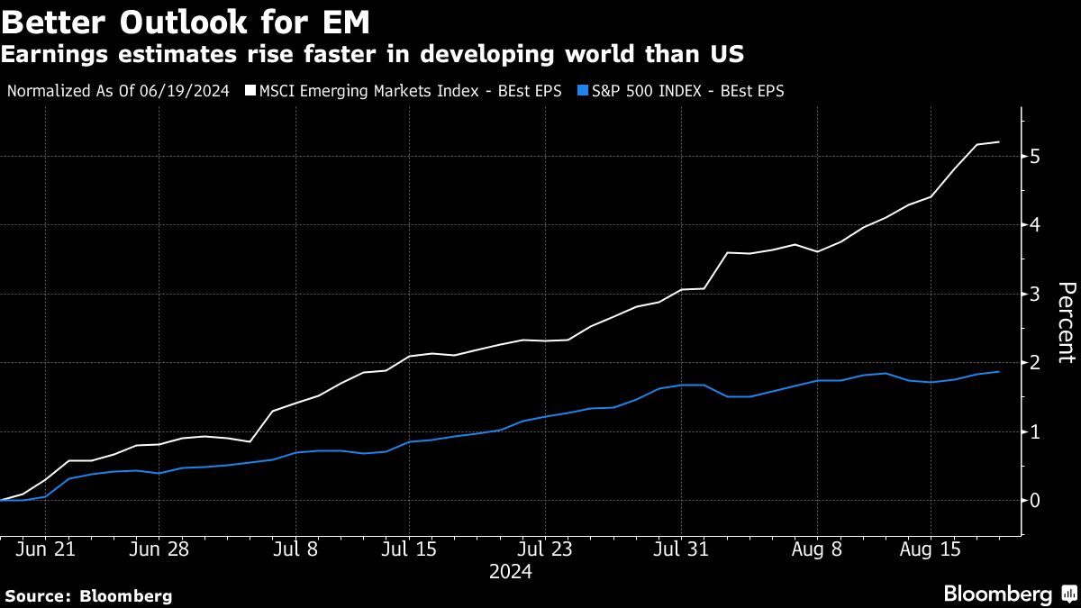 EM stocks getting cheaper as investors cool to analyst optimism - Moneyweb