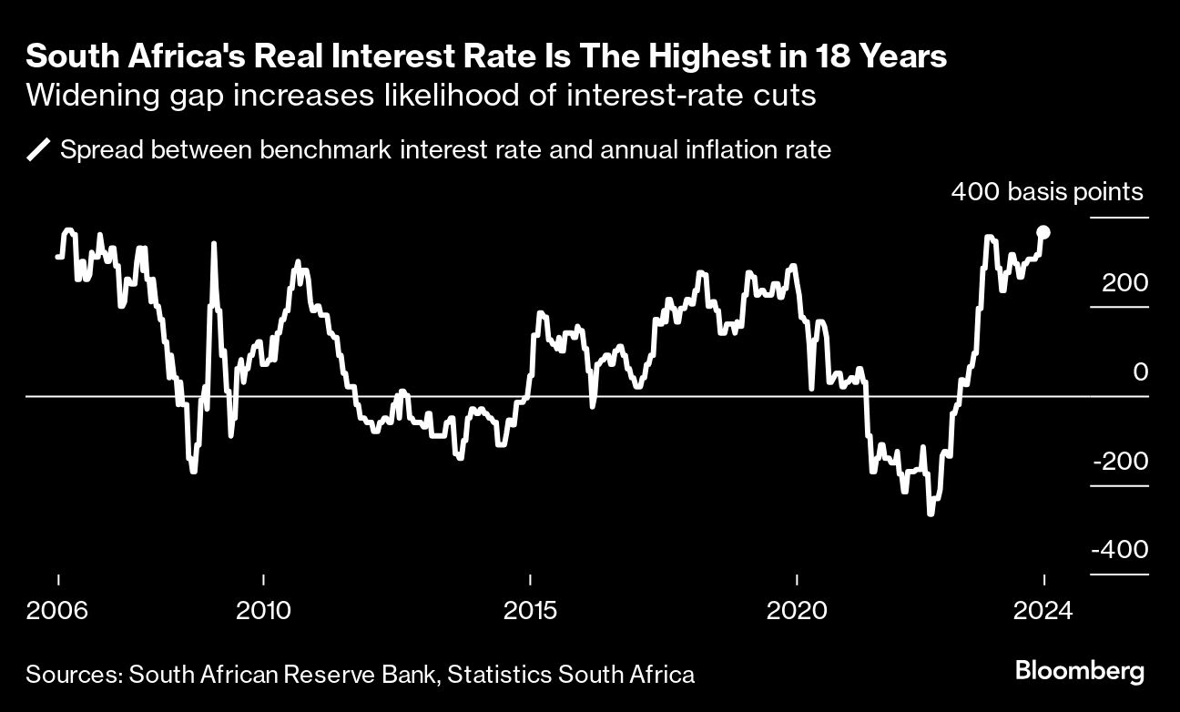 South Africa real rate at 18-year high makes a case for big cut - Moneyweb