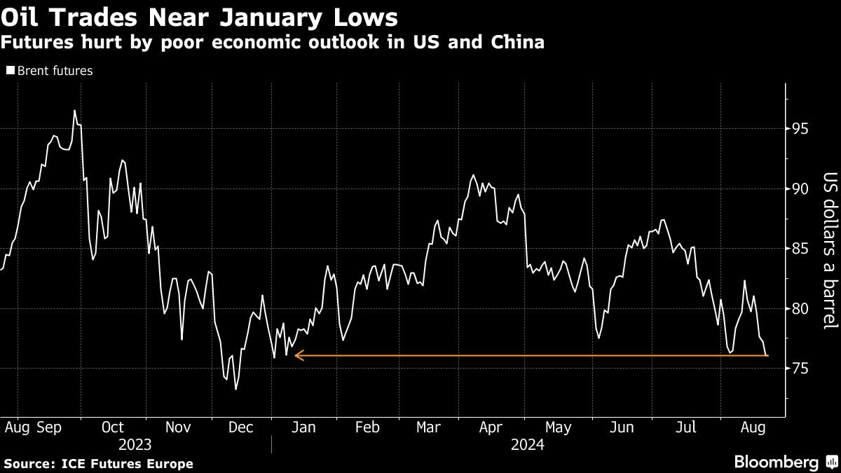 Oil holds near January lows as global demand concerns escalate - Moneyweb