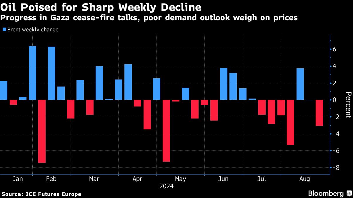 Oil heads for weekly decline on demand concerns - Moneyweb