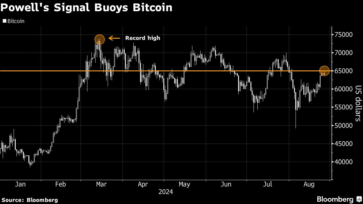 Bitcoin flirts with $65 000 on Powell pivot, streak of ETF flows - Moneyweb
