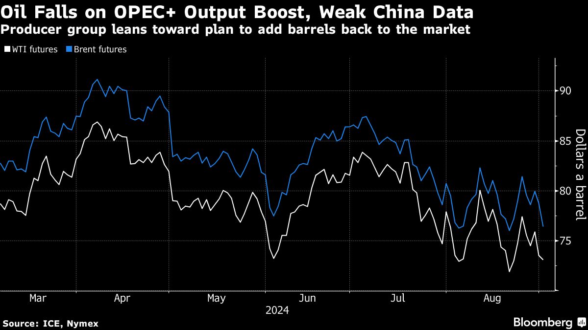 Oil extends drop on signs of OPEC+ output boost and China woes - Moneyweb
