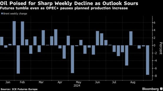Oil set for deep weekly loss even as OPEC+ delays adding barrels - Moneyweb