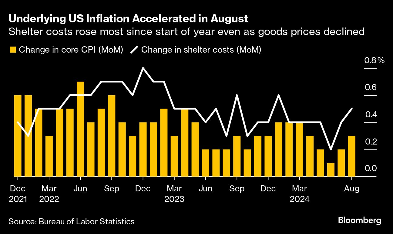 Core US inflation picks up, damping odds of outsize Fed cut - Moneyweb