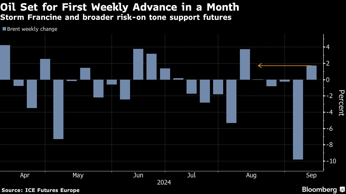 Oil set for first weekly gain in a month on storm, risk-on tone - Moneyweb