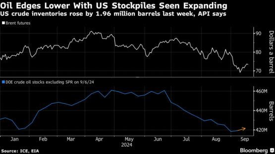 Oil edges lower with US stockpiles and Mideast tensions in focus - Moneyweb