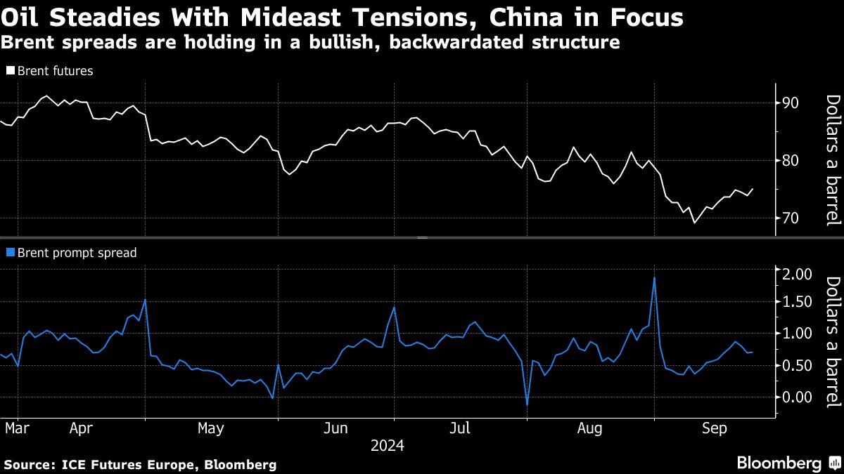 Oil holds gain with Mideast conflict, China stimulus in focus - Moneyweb