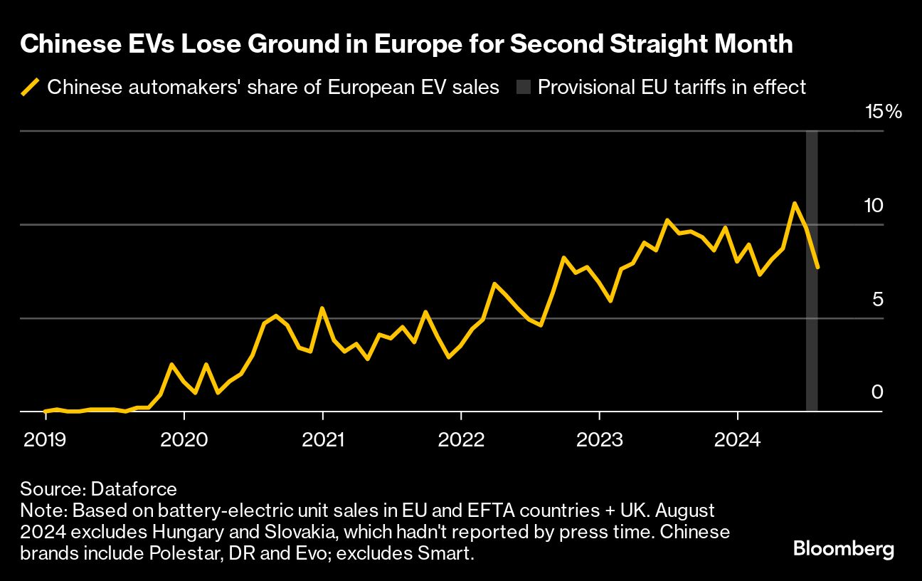 EU to impose tariffs up to 45% on electric vehicles from China - Moneyweb