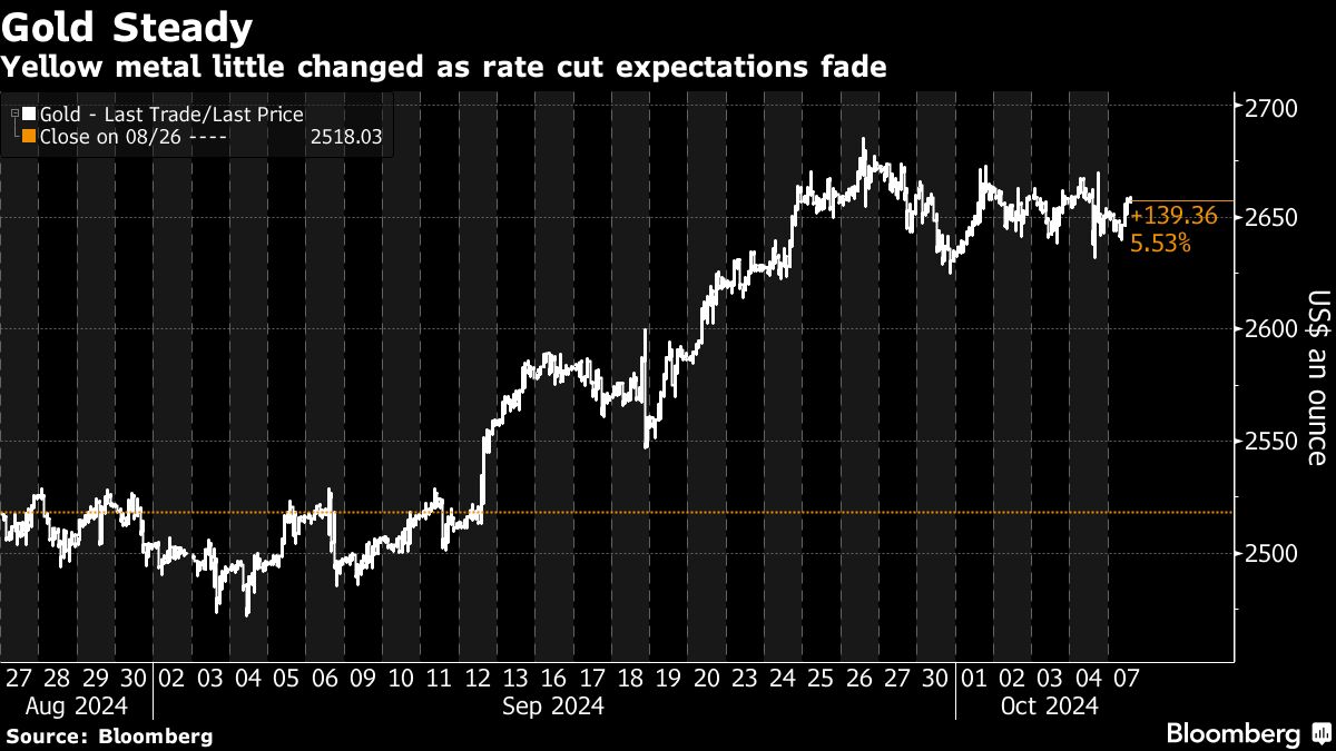 Gold steadies as expectations of Federal Reserve rate cut fade - Moneyweb