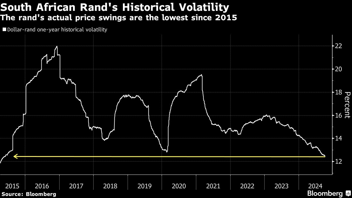 Rand volatility slumps - Moneyweb