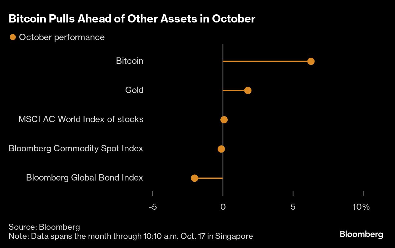 Bitcoin pulls ahead in markets in sign of bets on Trump victory - Moneyweb