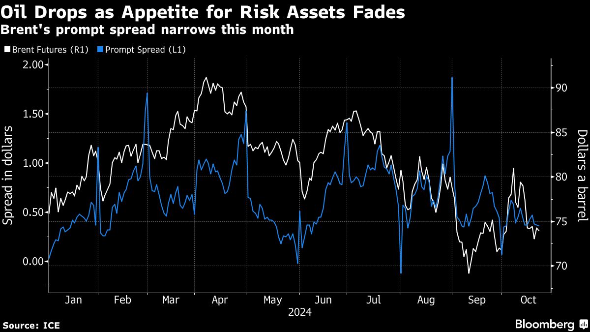 Oil declines after surge as traders keep focus on Middle East - Moneyweb