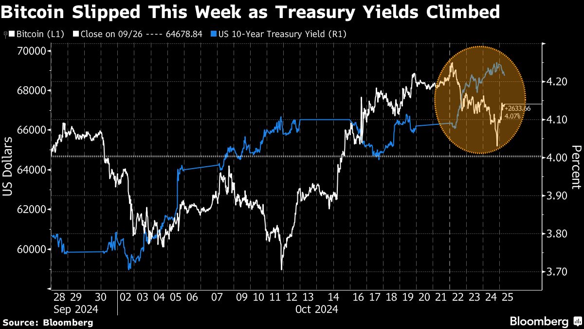 Bitcoin rally cools as Trump trades present hurdles for crypto - Moneyweb