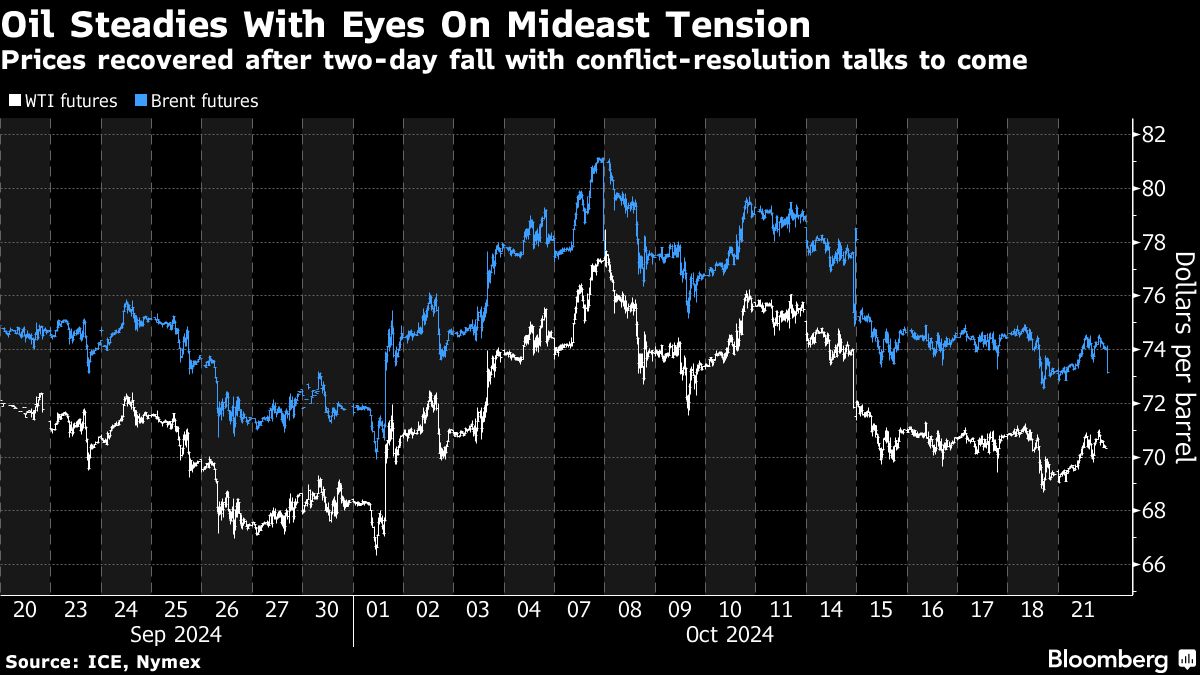 Oil steadies after two-day drop as traders track Mideast tension - Moneyweb