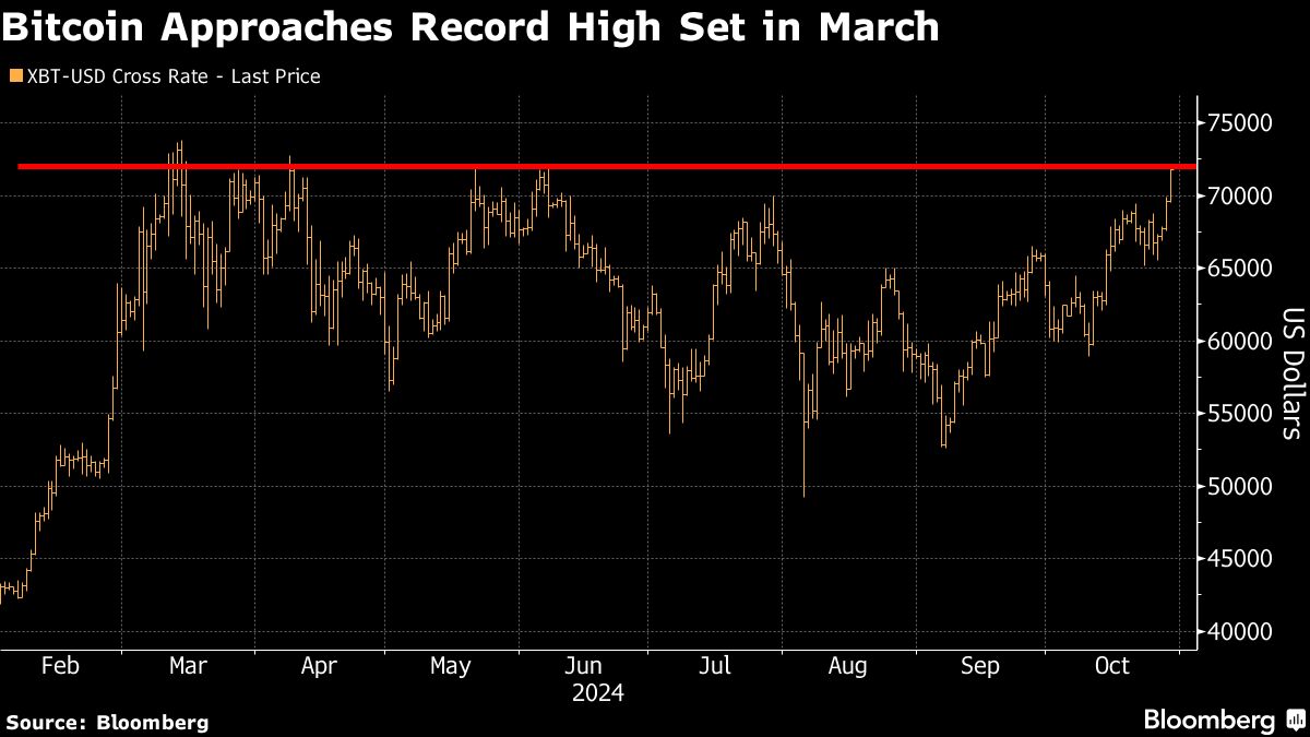 Bitcoin extends gain to reach $72 000 for first time since April - Moneyweb