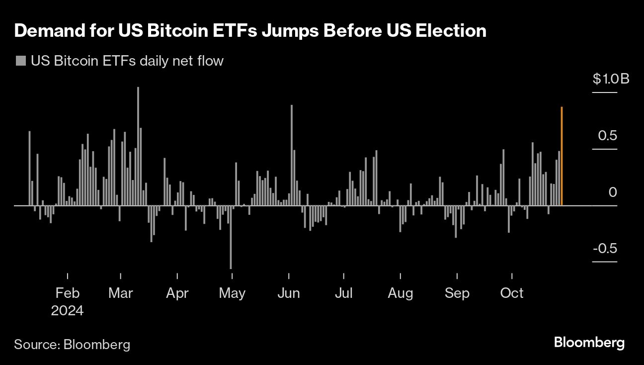 US bitcoin ETFs get third-highest inflow with token near record - Moneyweb