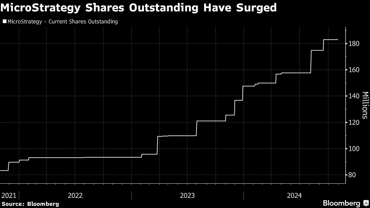 MicroStrategy moves toward raising $42bn for bitcoin - Moneyweb