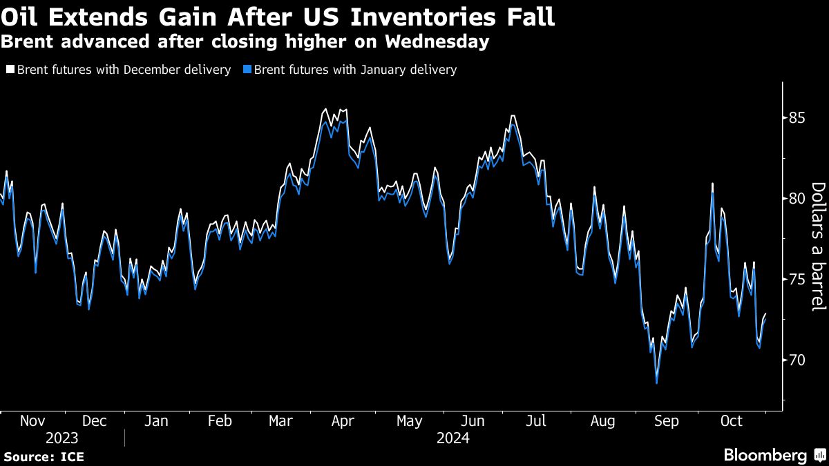 Oil extends gain as lower US stockpiles, Middle East in focus - Moneyweb