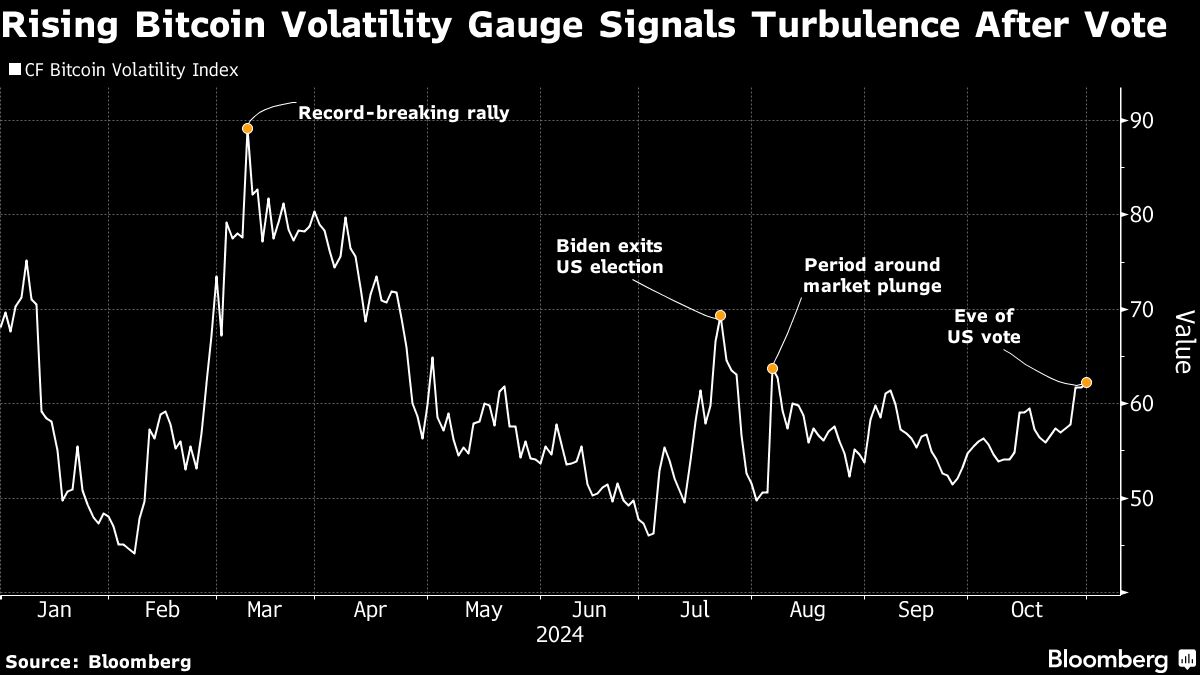 Bitcoin traders brace for fierce price swings as clock ticks to US vote -  Moneyweb