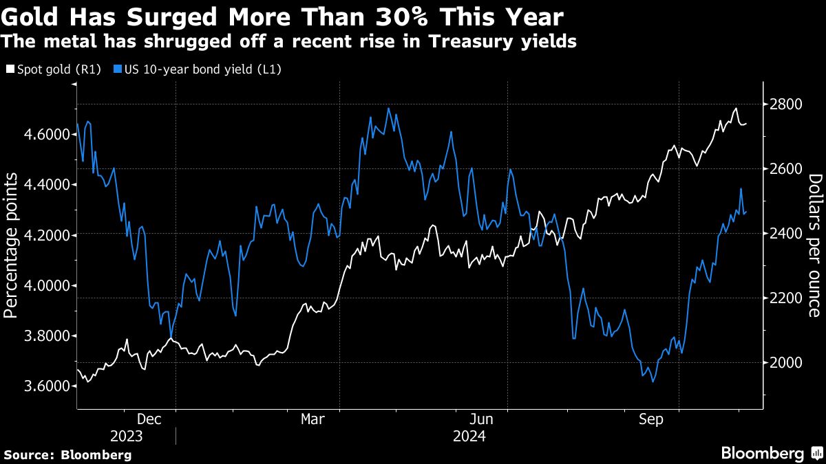 Gold tumbles with dollar rising as Trump extends lead in US vote - Moneyweb