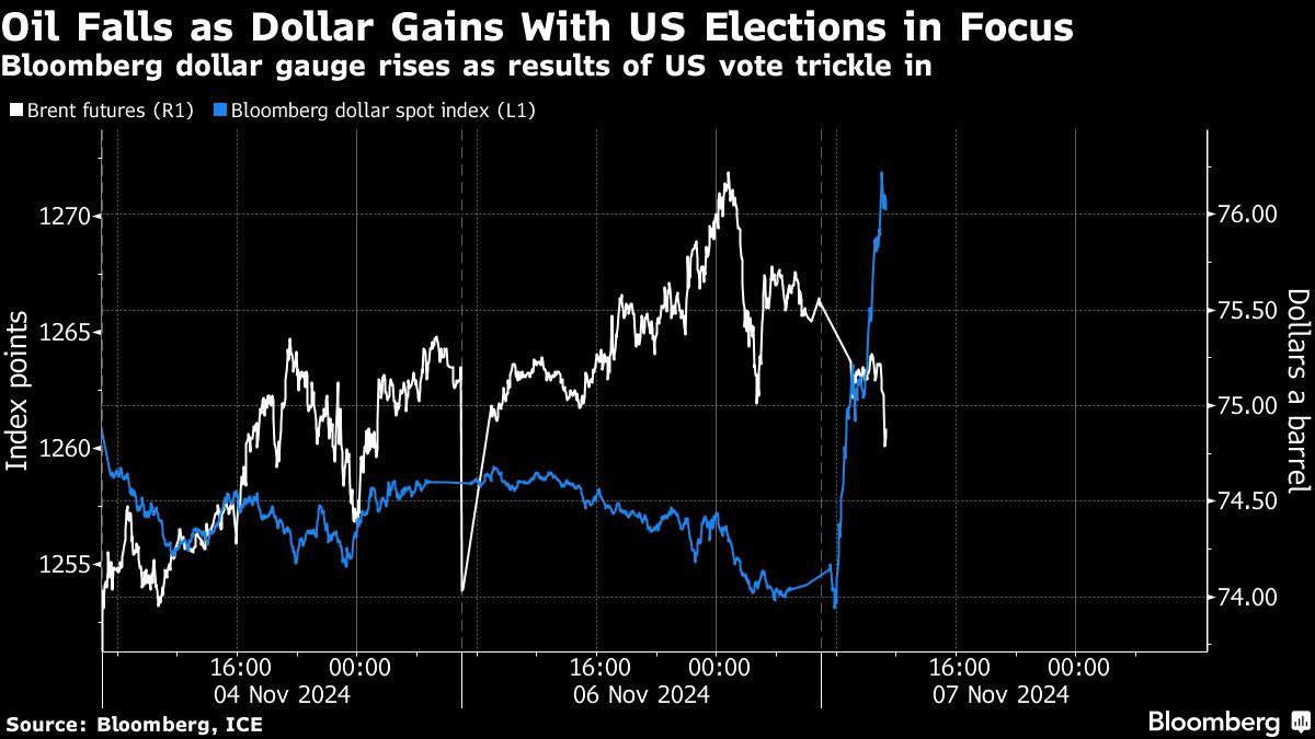Oil declines as traders zero in on US election, dollar surges - Moneyweb