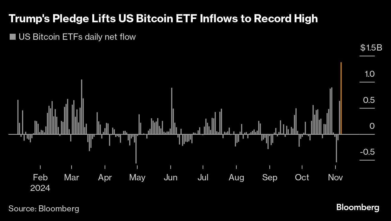 BlackRock fund powers US bitcoin ETFs to a record daily inflow - Moneyweb