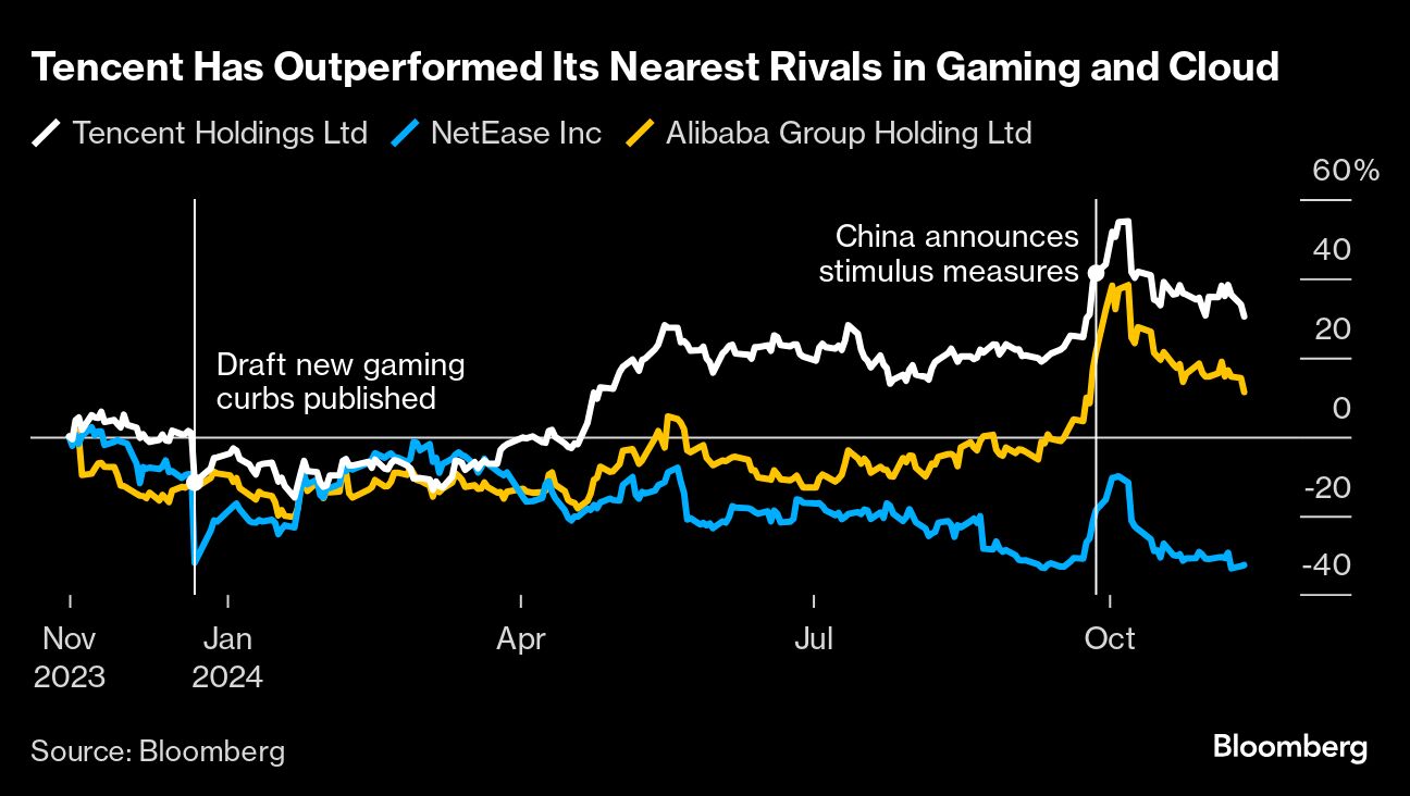 Tencent profit beats estimates after big summer for China games - Moneyweb
